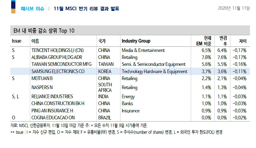 MSCI 지수편입 따라 SK바이오팜, SK케미칼, 두산중공업 패시브 수요 추정 - 신금투
