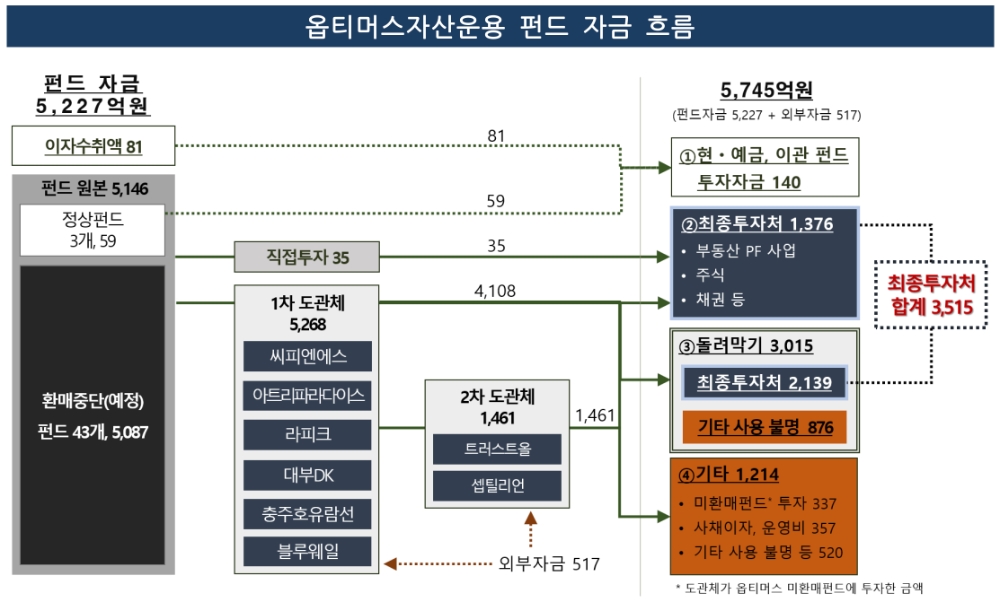 옵티머스자산운용 펀드 자금 흐름. /자료=금감원