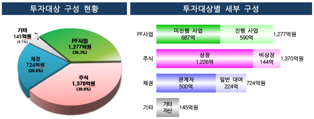 옵티머스자산운용 펀드 투자대상 구성 현황과 투자대상별 세부 구성. /자료=금융감독원