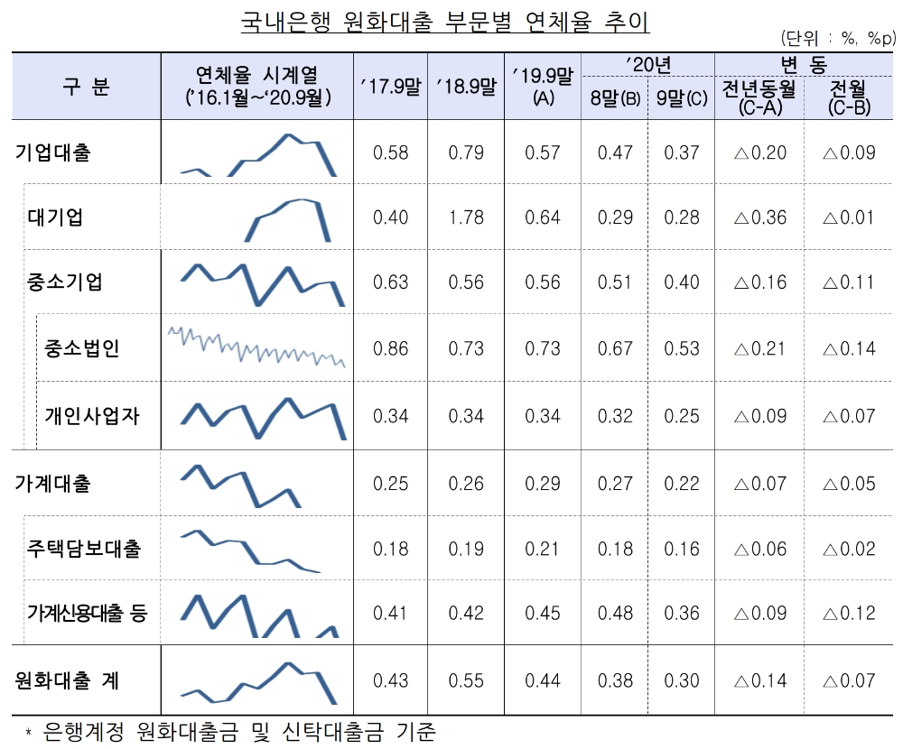 국내은행 원화대출 부문별 연체율 추이. /자료=금감원