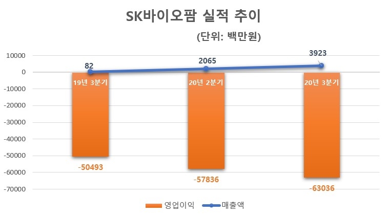 SK바이오팜 실적 추이/자료=SK바이오팜