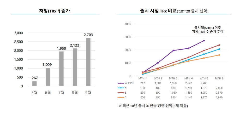 세노바메이트 월 처방 건수/자료=SK바이오팜