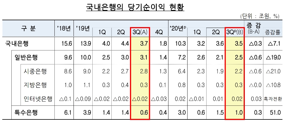 국내은행의 당기순이익 현황. /자료=금감원