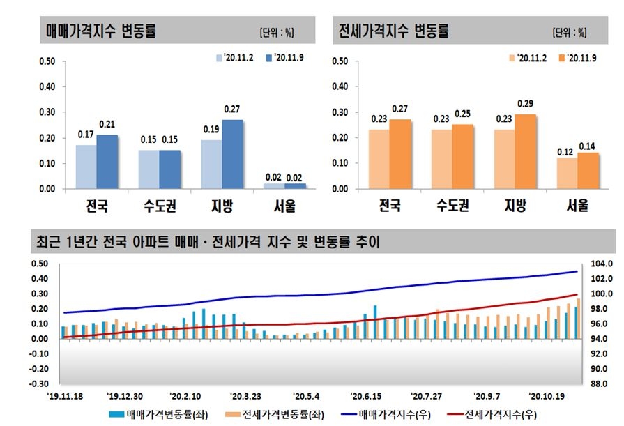 자료=한국감정원