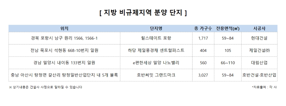 지방 비규제지역 분양 단지. /사진제공 =더피알