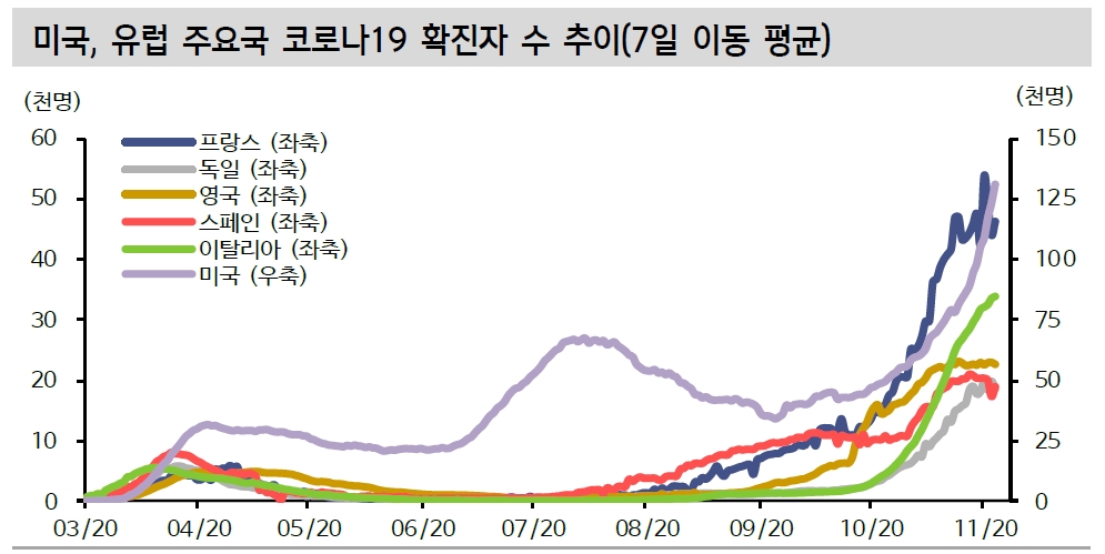 미국, 유럽 코로나 확진자수 1차 확산시기 대비 급증...1차 확산기 대비 주식 투자심리 훼손 안돼 - 신금투