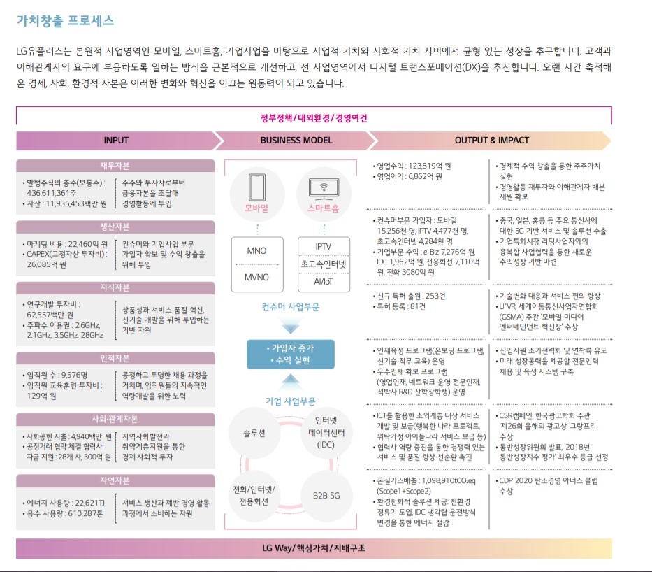 '가치창출 프로세스'를 새롭게 추가해 이해도를 높였다./사진=LG유플러스