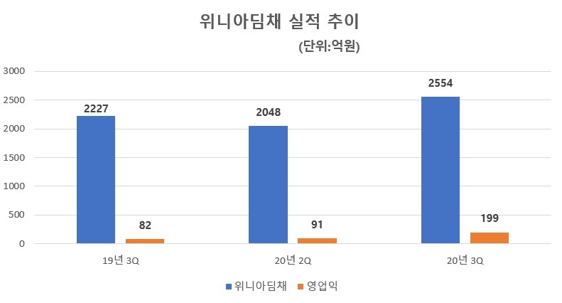 위니아딤채 실적 추이/자료=위니아딤채