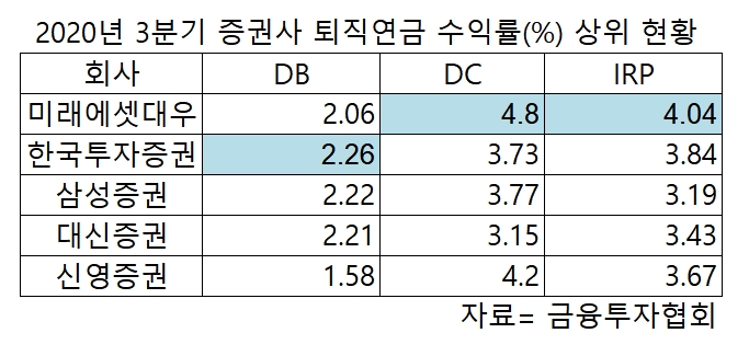 증시활황에 어깨 편 증권사 퇴직연금…수익률도 개선