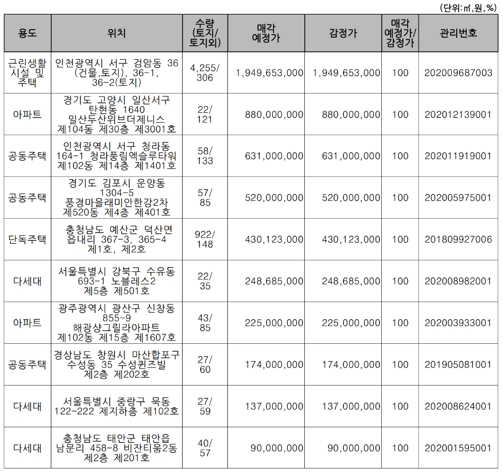 주요 매각 예정 물건. /자료=캠코