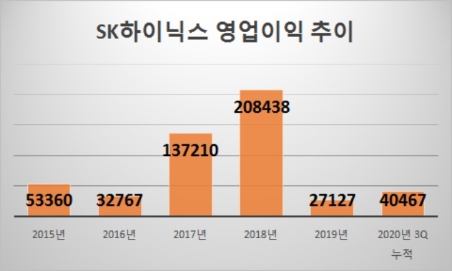 단위 : 억원. 자료=SK하이닉스.