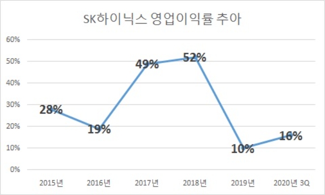 단위 : %. 자료=SK하이닉스.