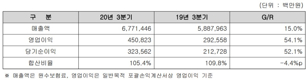 메리츠화재의 올해 1분기부터 3분기까지의 손익과 전년 동기 비교 표/사진=메리츠화재