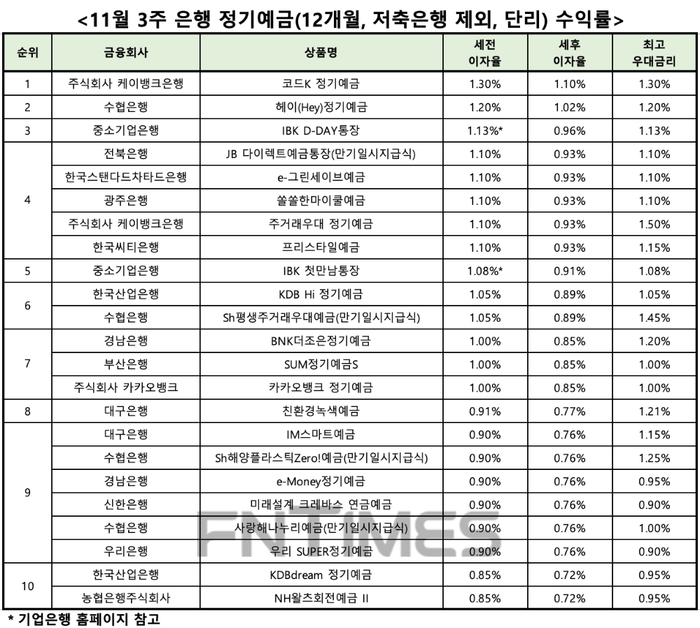 자료 : 금융상품한눈에, 12개월 1000만원 예치 시