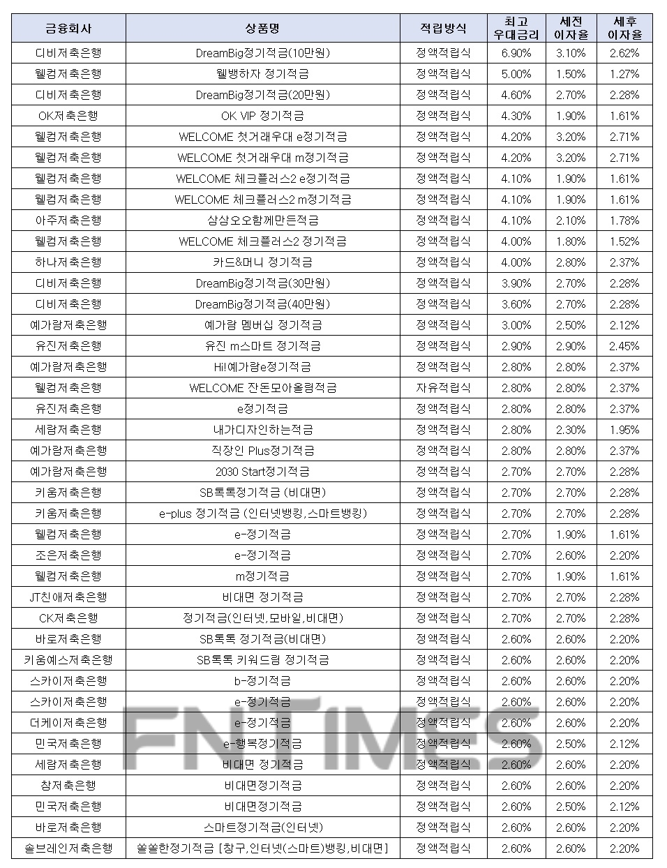 월 10만원씩 12개월인 경우./자료=금융감독원 금융상품한눈에