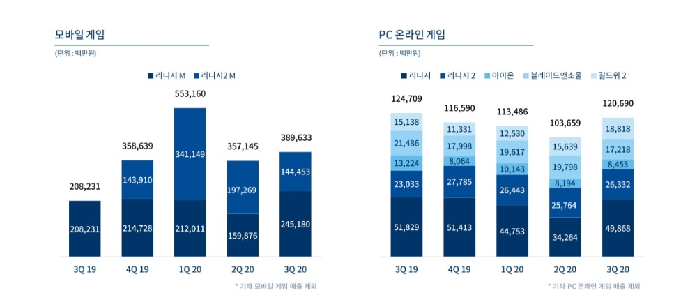 모바일 게임 매출(왼쪽)과 PC온라인 게임 매출(오른쪽)/자료=엔씨소프트