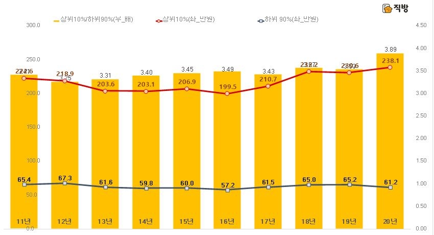 서울 아파트 월세 평균가격 추이 / 자료=직방