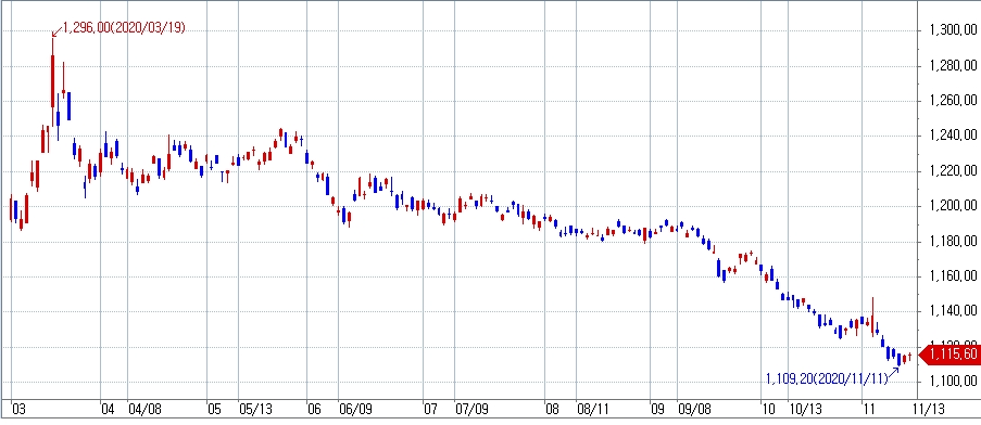 자료: 달러/원 환율 흐름, 출처: 코스콤 CHECK
