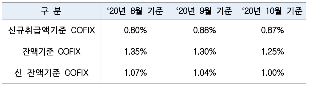 2020년 10월 기준 코픽스. /자료=은행연합회