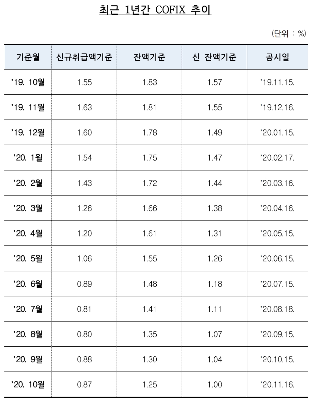 최근 1년간 코픽스 추이. /자료=은행연합회