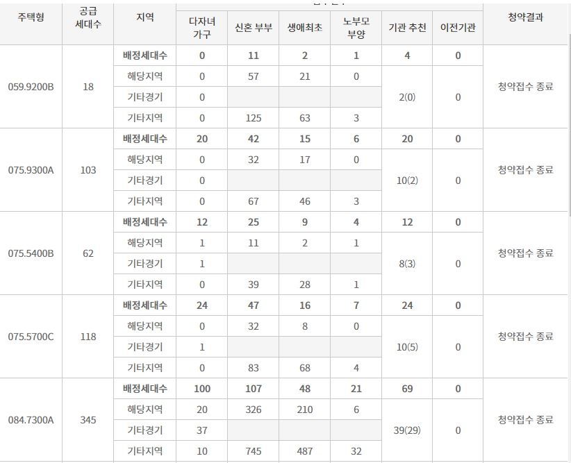 반정 아이파크 캐슬 5단지 특별공급 결과 / 자료=한국감정원 청약홈