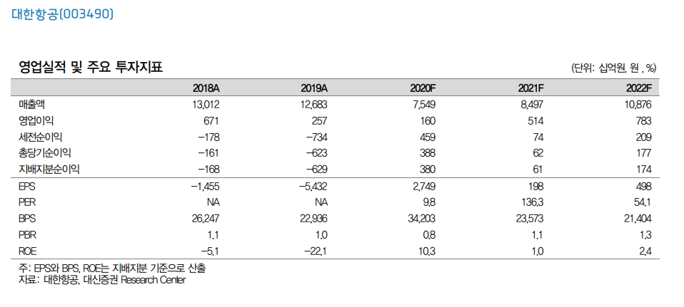 대한항공, 투자의견과 목표주가 모두 하향 조정...유상증자 희석효과 감안 - 대신證