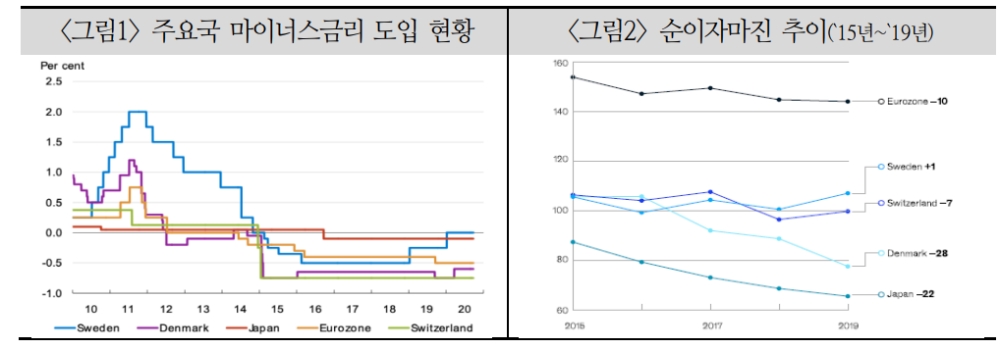 유럽·일본 은행들, 마이너스 금리 환경에서 생존 방향 모색 - 국금센터