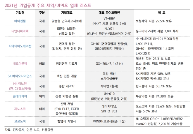 ▲2021년 기업공개 주요 제약/바이오 업체 리스트./ 자료=키움증권