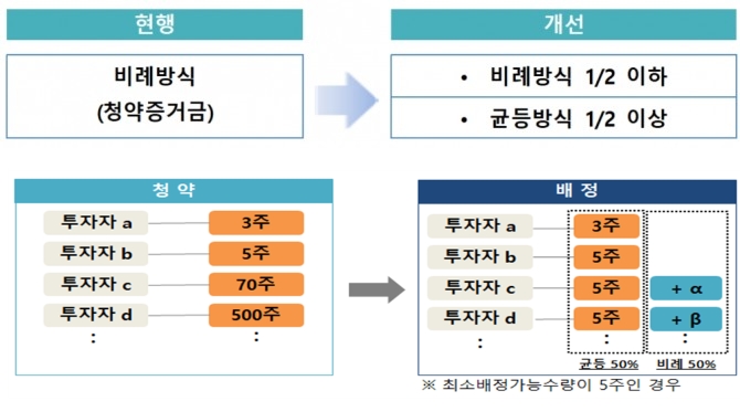 ▲자료=금융위원회