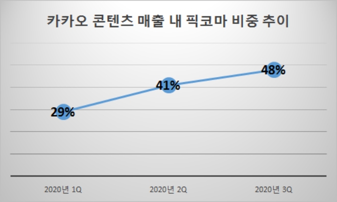 단위 : %. 자료=카카오.