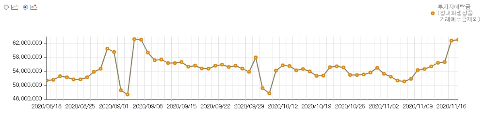 투자자예탁금 추이 / 자료출처= 금융투자협회 통계 갈무리(2020.11.19)