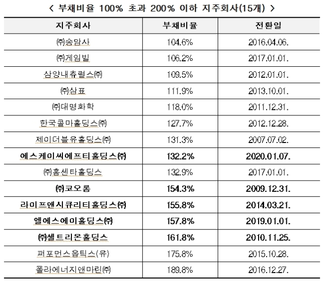 자료=공정거래위원회.