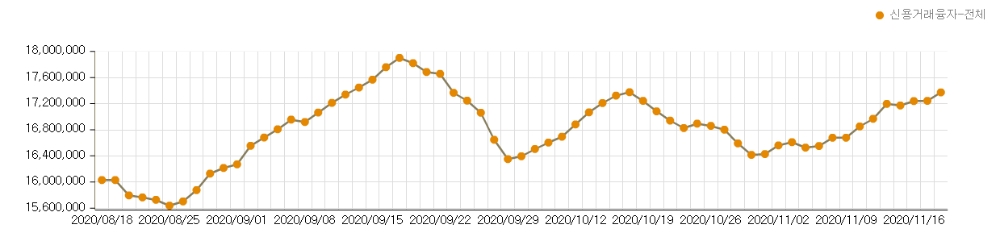 신용거래융자 잔고 추이 / 자료출처= 금융투자협회 통계 갈무리(2020.11.19)