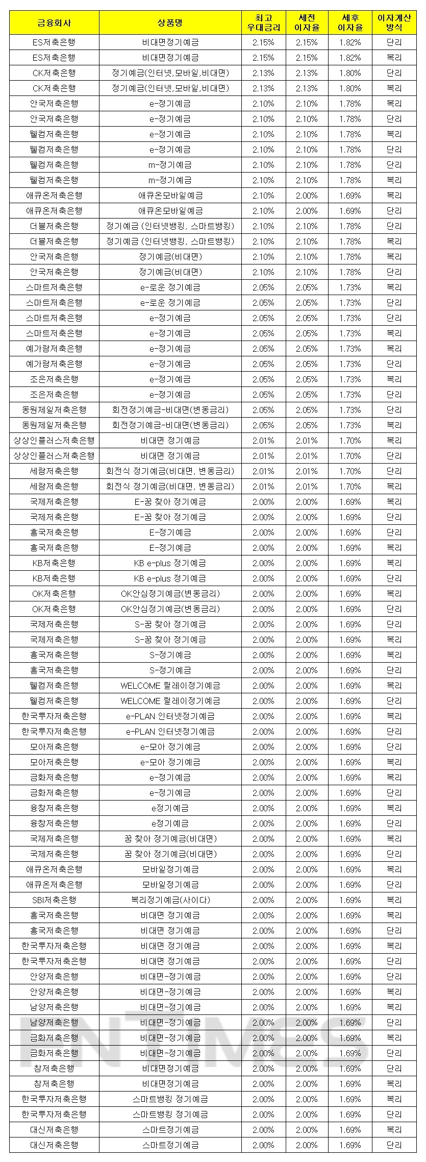 1000만원 12개월 예치 기준./자료 = 금융감독원 금융상품통합비교공시시스템