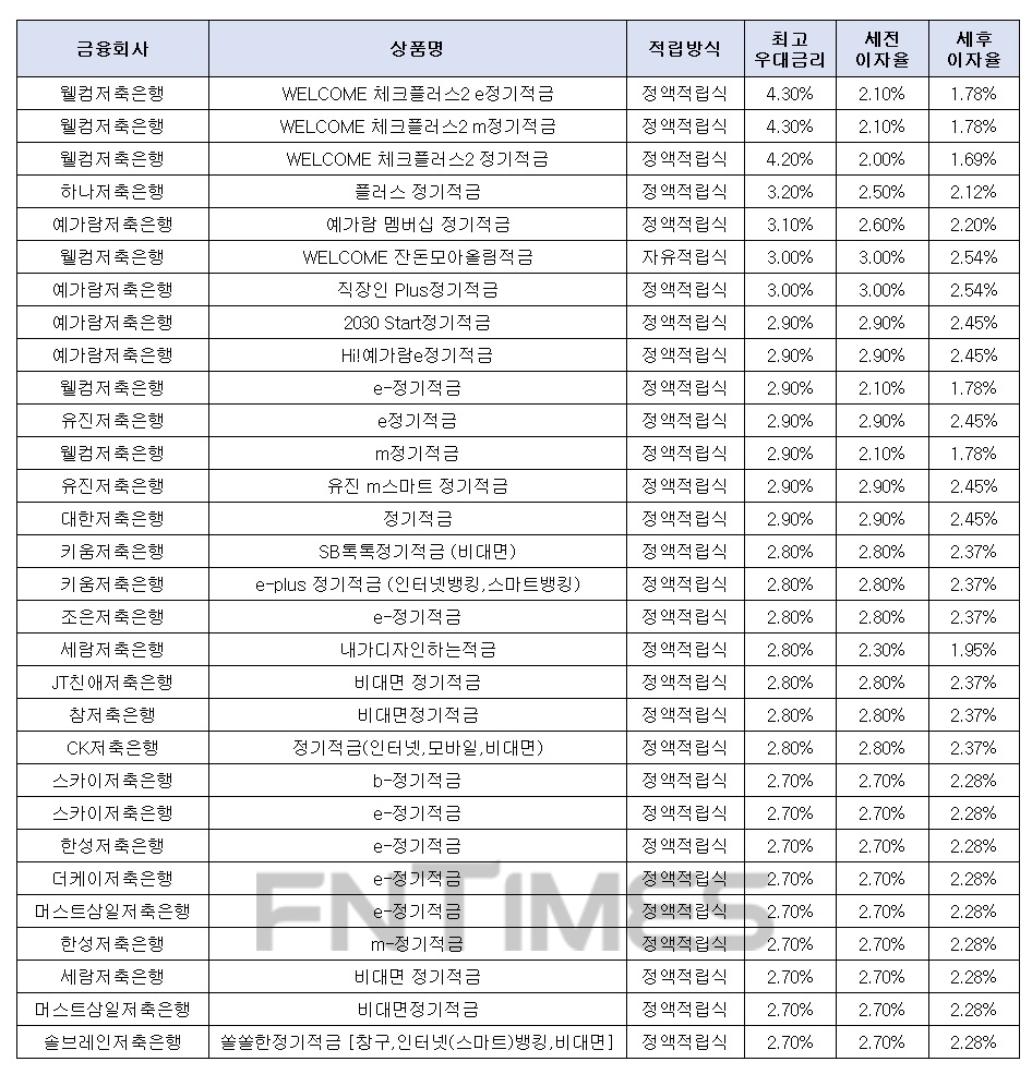 월 10만원씩 24개월 간./자료 = 금융감독원 금융상품통합비교공시