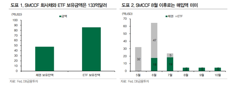 연준 유동성지원프로그램 종료되더라도 회사채 시장 영향 제한적 - DB금투