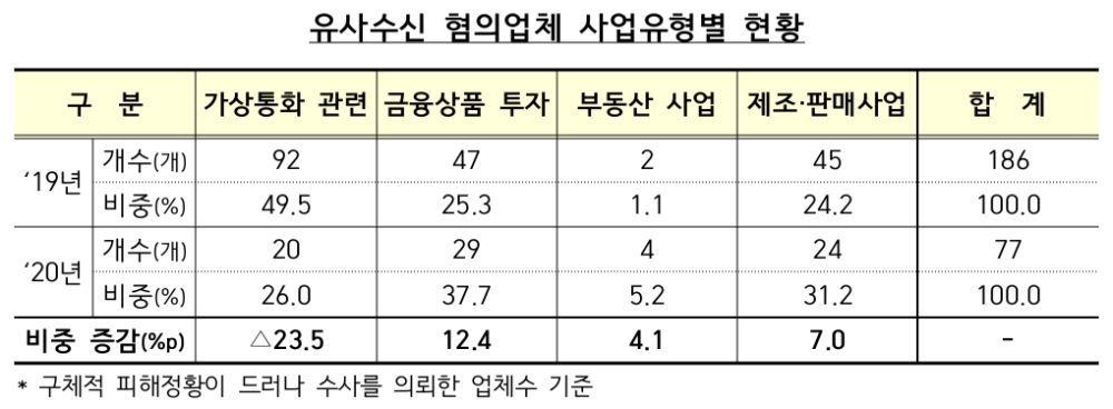 유사수신 혐의업체 사업유형별 현황. /자료=금감원