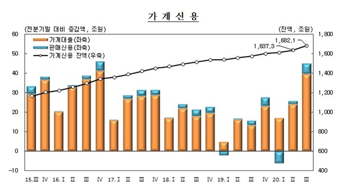 3분기말 가계 빚 역대 최대인 1,682.1조원, 44.9조원 증가...주택 및 주식 거래 증가가 원인 - 한은
