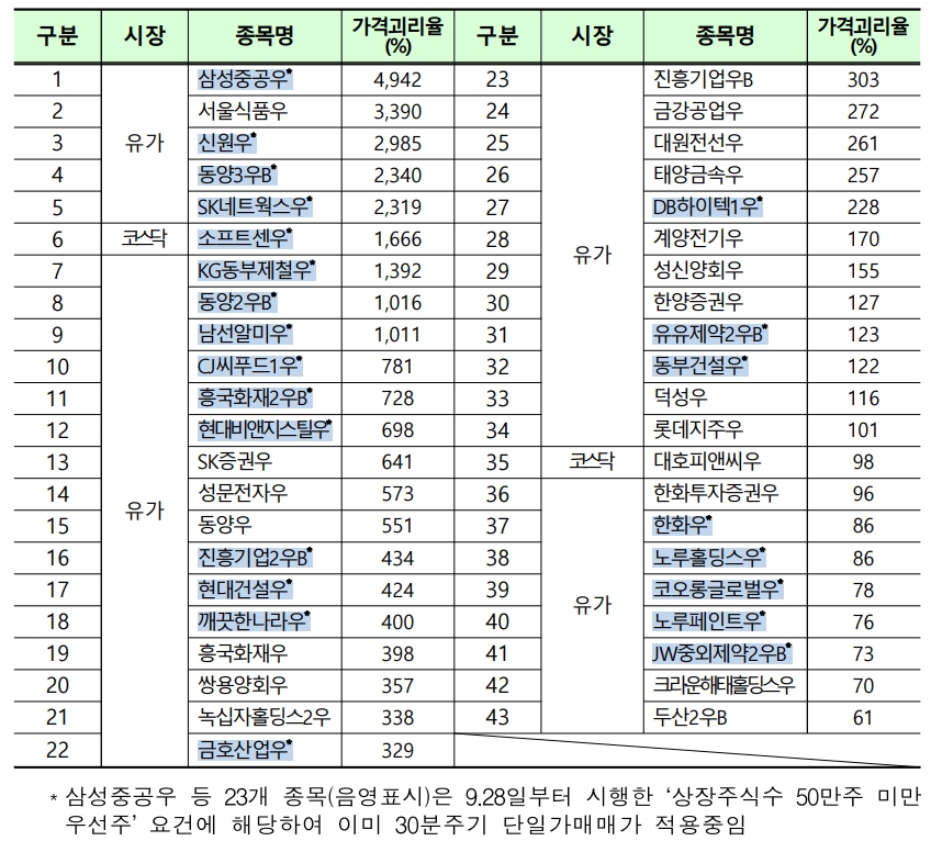 ▲자료=한국거래소