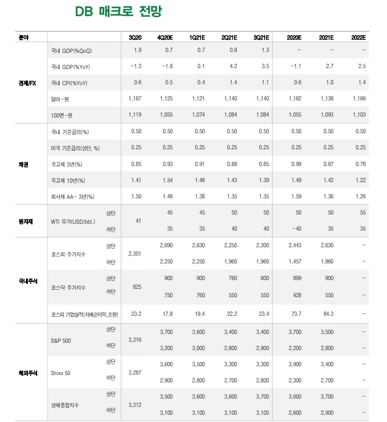 12월 금융시장 적지 않은 변동성 예상...채권은 수급부담 벗어나는 달 될 것 - DB금투