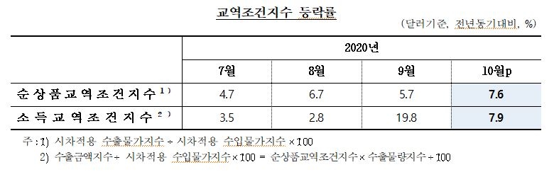 10월 수출입 물량 제자리, 금액은 하락...교역조건은 개선세 지속 - 한은