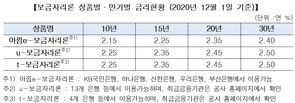 주택금융공사 "12월부터 보금자리론 금리 15bp 인상..대출금리 2.25~2.50% 수준"