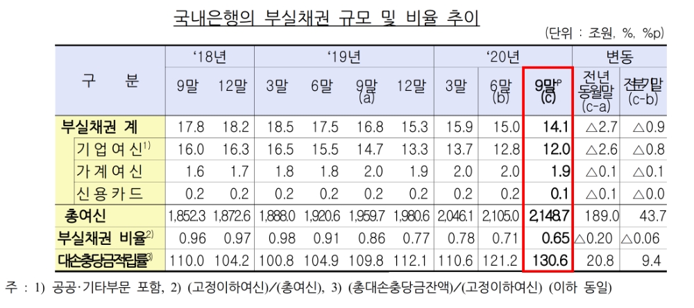 국내은행의 부실채권 규모 및 비율 추이. /자료=금감원