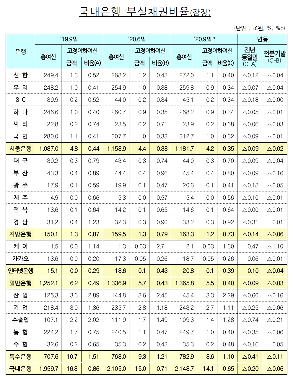 국내은행의 부실채권비율 현황. /자료=금감원