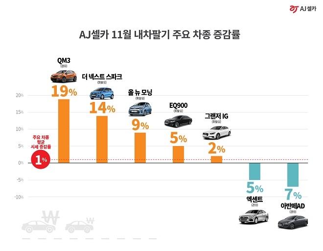 중고차 시장, 코로나 속 경차·소형SUV가 강세