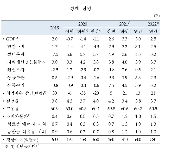 자료: 한국은행 경제전망 