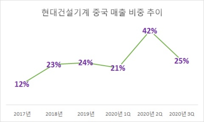 단위 : %. 자료=현대건설기계.