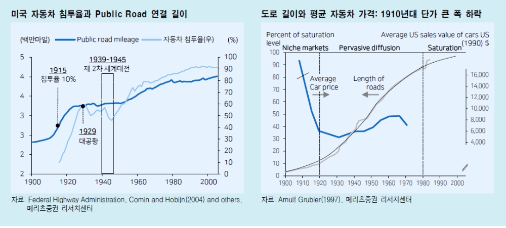 기술 대중화를 연결의 효과와 결부시켜 주식시장을 봐야 - 메리츠證