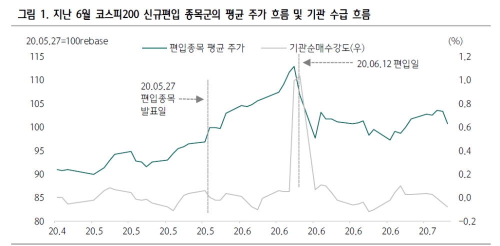 코스피200 정기변경 신규편입 종목 중 키움증권, 지누스, 삼양식품 주가 임팩트 강할 듯 - 하나금투