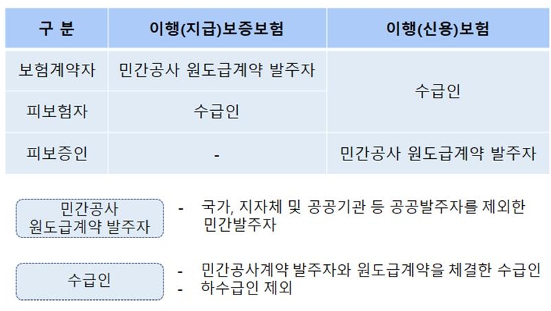 서울보증보험의 민간공사대금 지급보증 상품 개요/사진=SGI서울보증